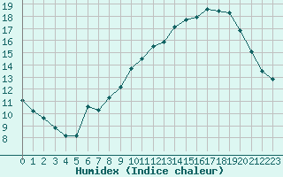 Courbe de l'humidex pour Montpellier (34)