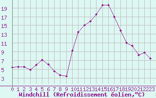 Courbe du refroidissement olien pour Landivisiau (29)