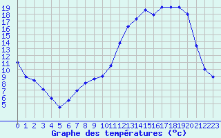 Courbe de tempratures pour Bergerac (24)