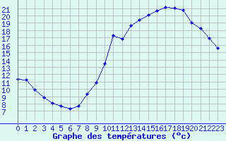 Courbe de tempratures pour Dolembreux (Be)