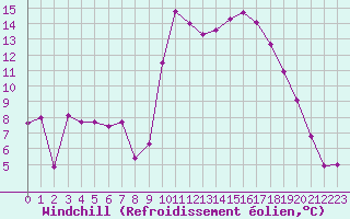 Courbe du refroidissement olien pour Avila - La Colilla (Esp)