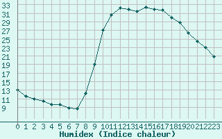 Courbe de l'humidex pour Selonnet (04)