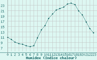 Courbe de l'humidex pour Gap-Sud (05)