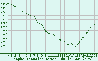 Courbe de la pression atmosphrique pour Avignon (84)