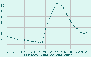 Courbe de l'humidex pour Saint-Nazaire-d'Aude (11)