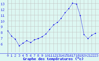 Courbe de tempratures pour Mazres Le Massuet (09)