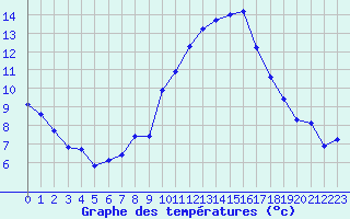 Courbe de tempratures pour Pomrols (34)