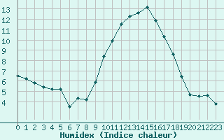 Courbe de l'humidex pour Montpellier (34)