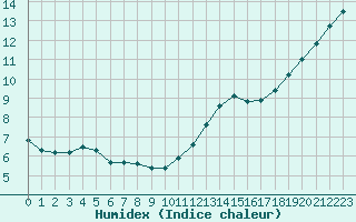 Courbe de l'humidex pour Courcouronnes (91)