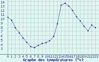 Courbe de tempratures pour Millau (12)