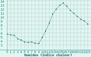 Courbe de l'humidex pour Cap de la Hve (76)