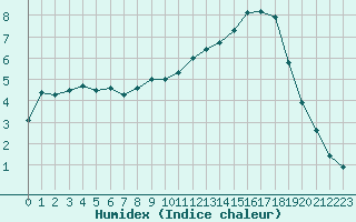 Courbe de l'humidex pour Anglars St-Flix(12)