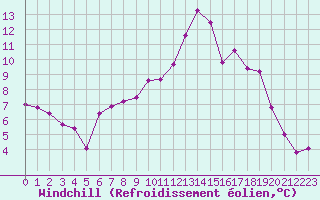 Courbe du refroidissement olien pour Toussus-le-Noble (78)