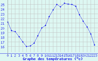 Courbe de tempratures pour Evreux (27)