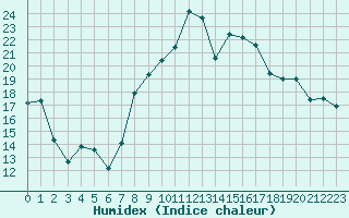 Courbe de l'humidex pour Ble / Mulhouse (68)