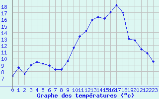 Courbe de tempratures pour Brigueuil (16)