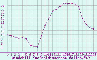 Courbe du refroidissement olien pour Luxeuil (70)