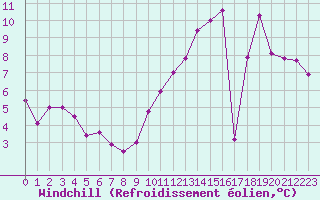 Courbe du refroidissement olien pour Creil (60)