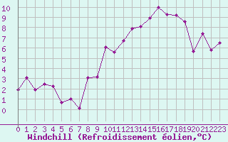 Courbe du refroidissement olien pour Albi (81)