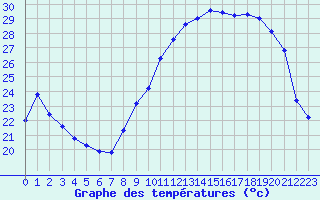 Courbe de tempratures pour Saint-Georges-d