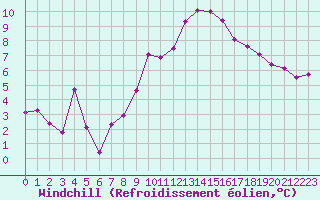 Courbe du refroidissement olien pour Villefontaine (38)