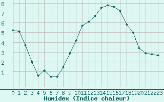 Courbe de l'humidex pour Bergerac (24)