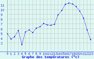 Courbe de tempratures pour Nevers (58)