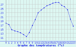 Courbe de tempratures pour Tour-en-Sologne (41)