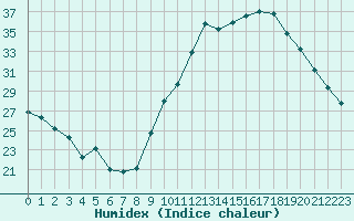 Courbe de l'humidex pour Bagnres-de-Luchon (31)