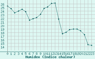 Courbe de l'humidex pour Treize-Vents (85)