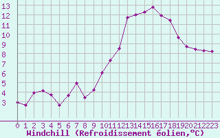 Courbe du refroidissement olien pour Troyes (10)