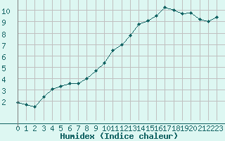 Courbe de l'humidex pour Saint-Quentin (02)
