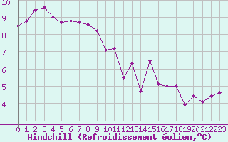 Courbe du refroidissement olien pour Sainte-Genevive-des-Bois (91)