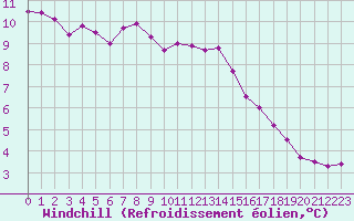 Courbe du refroidissement olien pour Le Bourget (93)