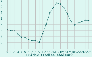 Courbe de l'humidex pour Bures-sur-Yvette (91)