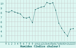 Courbe de l'humidex pour Toulouse-Francazal (31)