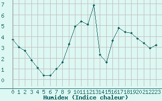 Courbe de l'humidex pour Carrion de Calatrava (Esp)