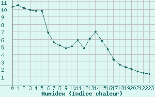 Courbe de l'humidex pour Mont-Saint-Vincent (71)