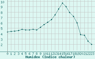 Courbe de l'humidex pour Ambrieu (01)