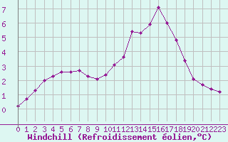 Courbe du refroidissement olien pour Lignerolles (03)