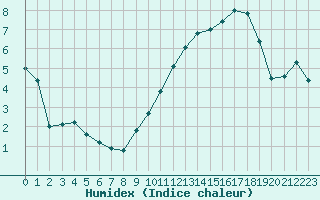 Courbe de l'humidex pour Blois (41)