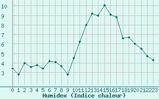 Courbe de l'humidex pour Rennes (35)