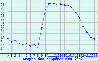 Courbe de tempratures pour Calvi (2B)