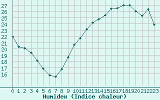 Courbe de l'humidex pour Sarzeau (56)