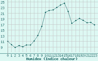 Courbe de l'humidex pour Chamonix-Mont-Blanc (74)