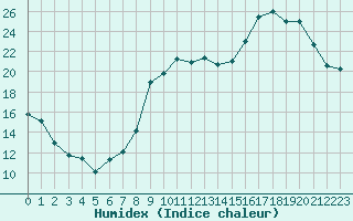 Courbe de l'humidex pour Anglars St-Flix(12)