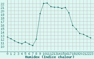 Courbe de l'humidex pour Cavalaire-sur-Mer (83)