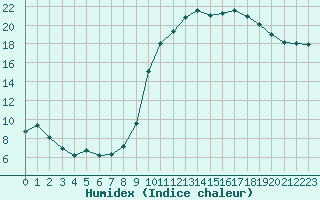 Courbe de l'humidex pour Beauvais (60)