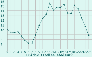 Courbe de l'humidex pour Bussy (60)