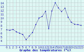 Courbe de tempratures pour La Chapelle-Montreuil (86)